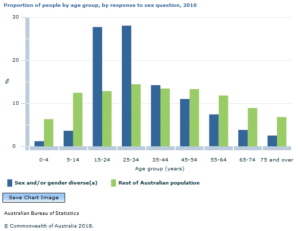 Graph Image for Proportion of people by age group, by response to sex question, 2016